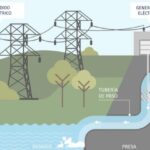 construcción que controla el paso del agua